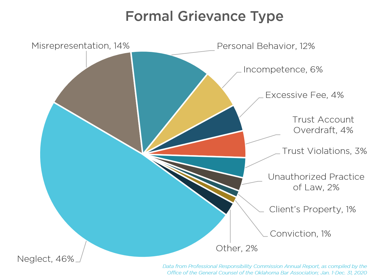Formal Grievance Type Circle Graph